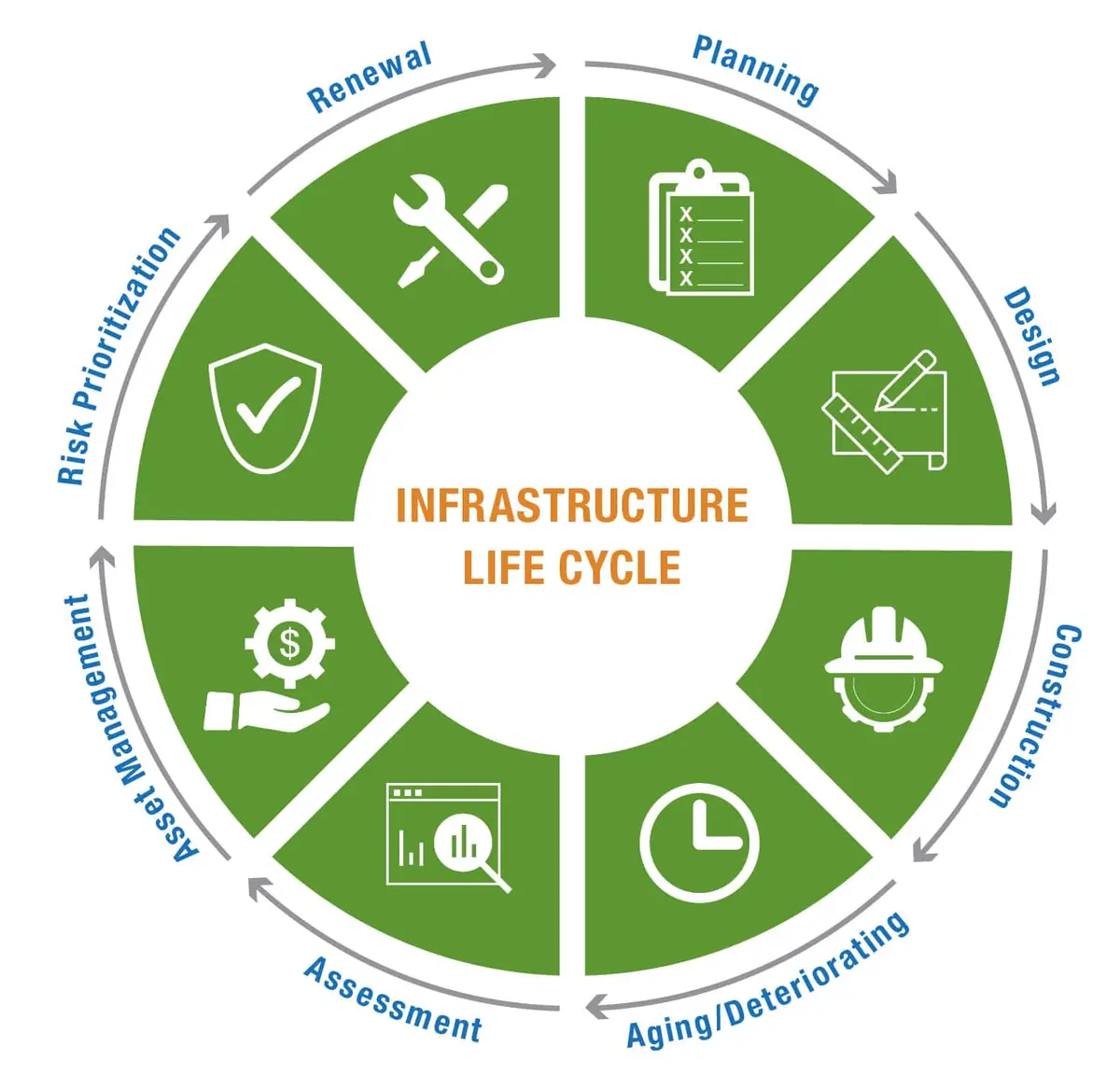 Infrastructure lifecycle diagram for managed IT planning and renewal